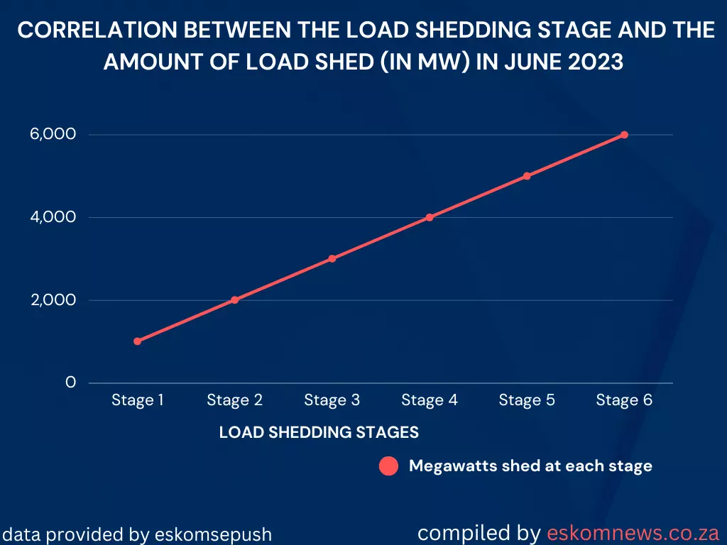 Data Analysis of Load Shedding in June 2023 Eskom News
